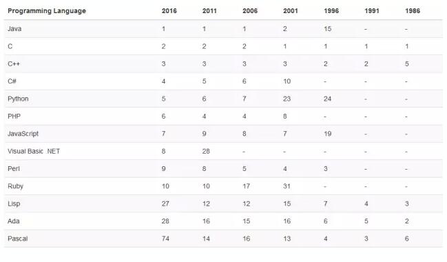 Top 10Z(y)аL(zhng)߄(sh)1986-2016